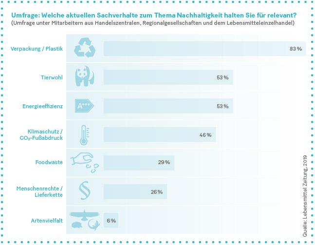 Grafik: Umfrage: Welche aktuellen Sachverhalte zum Thema Nachhaltigkeit halten Sie für relevant?