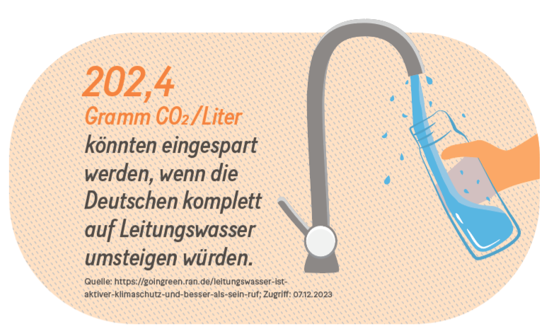Grafik: 202,4  Gramm CO₂/Liter  könnten eingespart werden, wenn die Deutschen komplett auf Leitungswasser umsteigen würden.